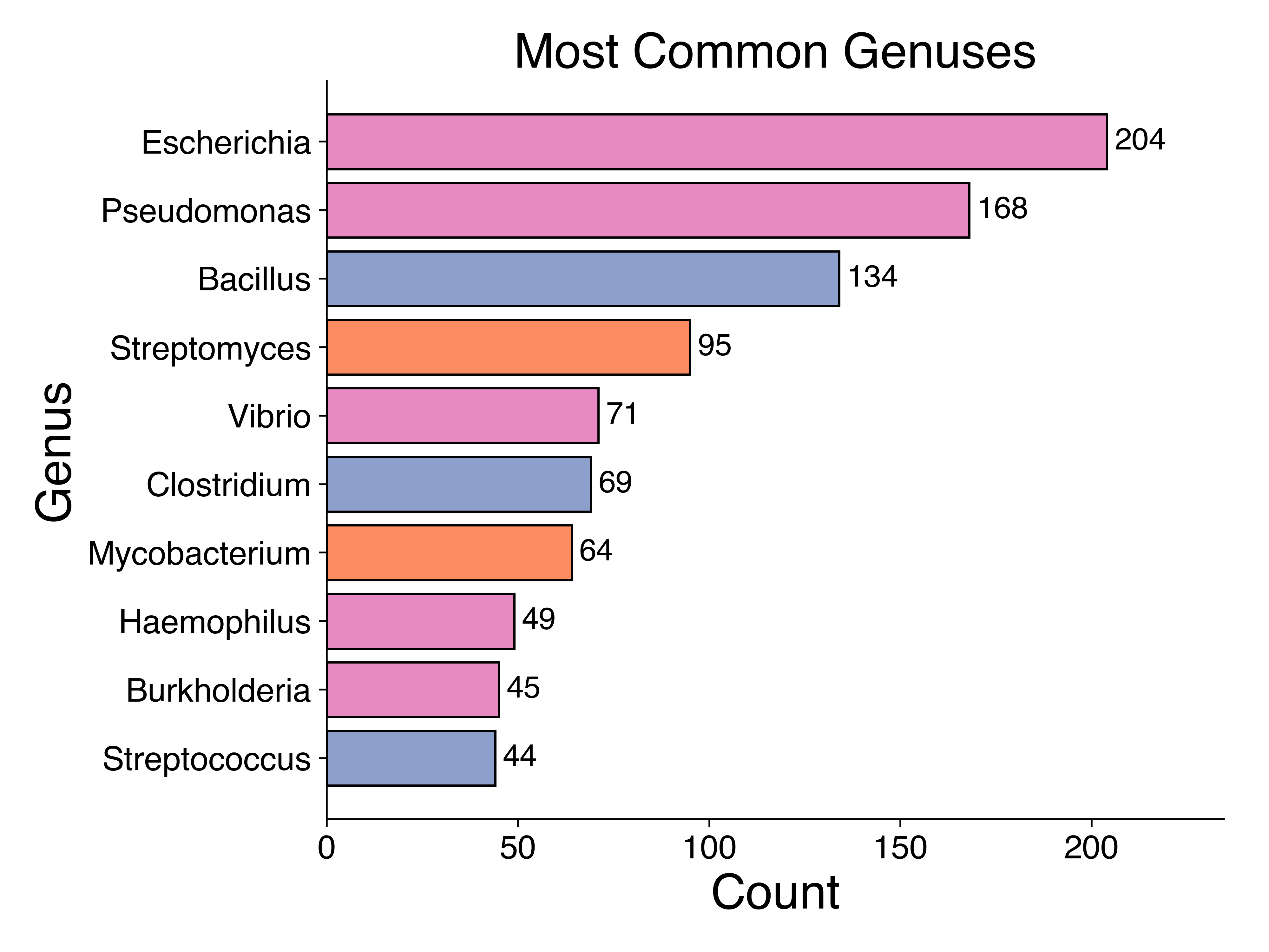 Genuses LigifyDB
